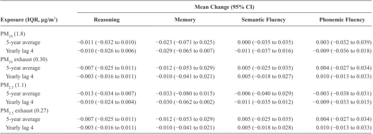 TABLE 4.  Five-Year Change in Cognitive Function Per IQR Change in Pollution Excluding Participants Who Moved Out of  Greater London Between Study Waves