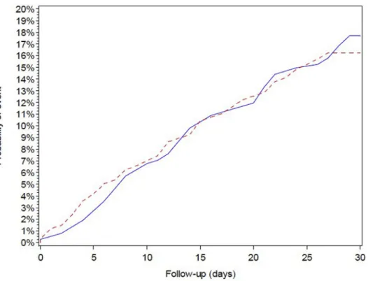 Fig. 2. Probability of readmission or ED visit within 30 days after discharge in both groups (blue line: control group, red dashed line: intervention group).