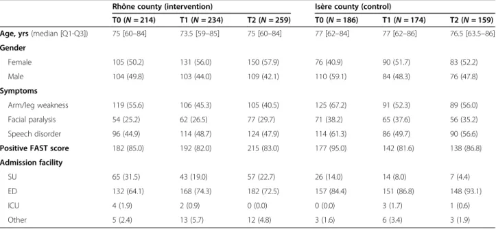 Table 1 Characteristics of EMS calls for stroke suspicion according to county and time period