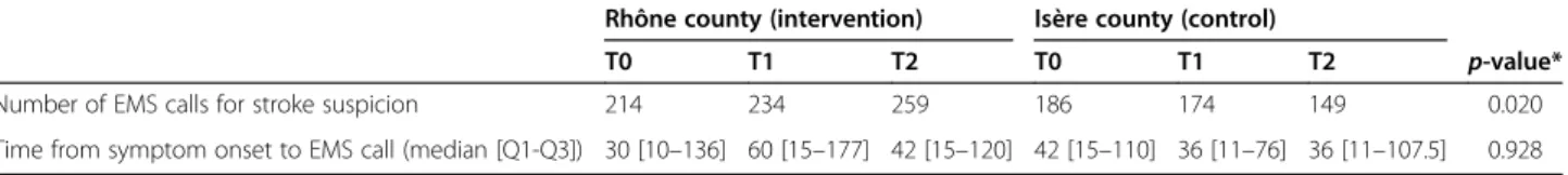 Table 2 Regression analysis for evolution of number of calls and time between symptom onset and call to EMS in the two counties Rhône county (intervention) Isère county (control)