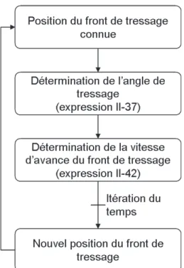 Figure II-23 : Procédure de calcule de la répartition de l’angle de tressage sur le mandrin 