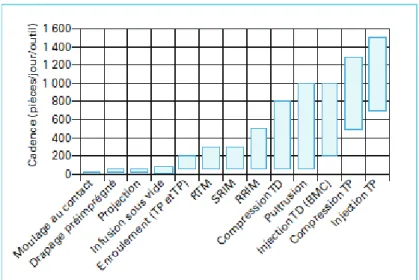 Figure I-2 : Cadences de fabrication journalières de pièces de structure en composites
