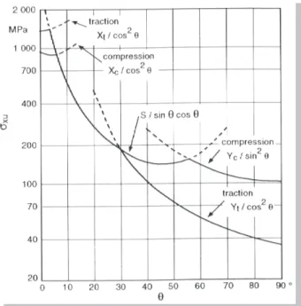 Figure I-47 : Calcul de la contrainte maximal hors des axes principaux [ 11] 