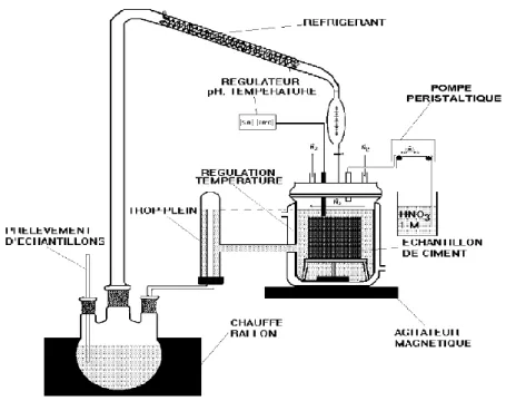 Figure 36: Dispositifs de LEACHCRETE mis à disposition au CRIC 