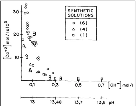 Figure 2: Concentration des ions calcium en fonction de l’OH- dans la solution interstitielle [21] 