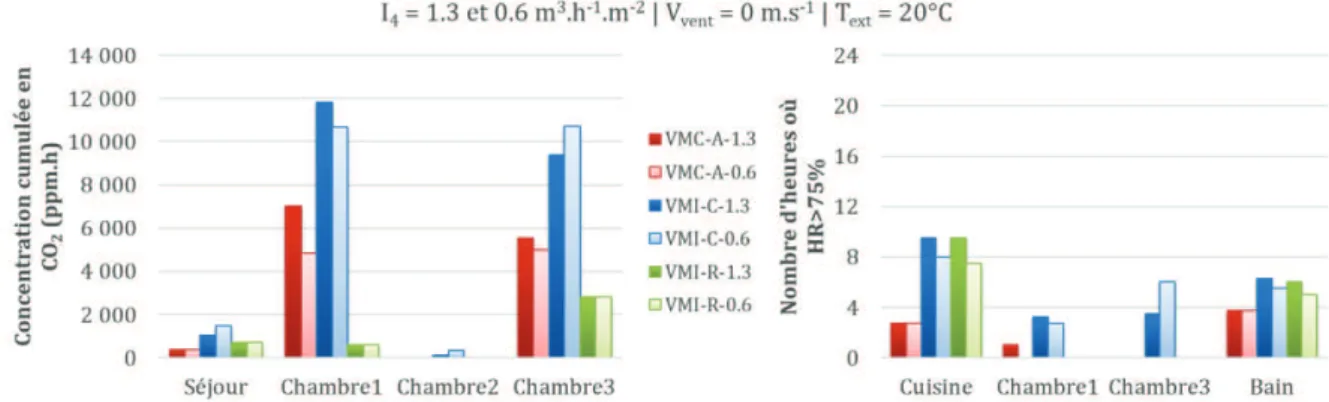 Figure II.10  –  Cas 3 et 4 : Concentration cumulée en CO 2  et nombre d'heure où HR &gt; 75% 