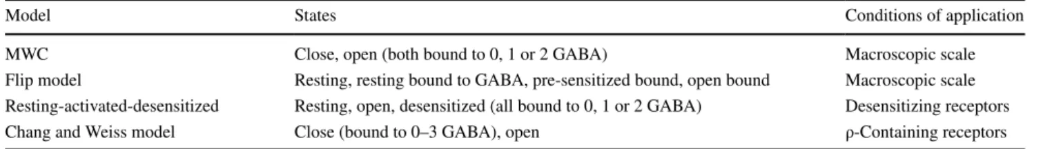 Table 1    Examples of Markovian steady-state models used for  GABA A  receptor study