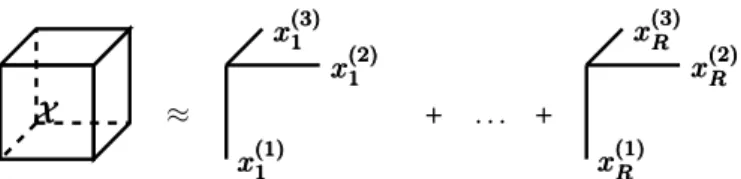 Fig. 2. Canonical polyadic decomposition with rank R of a 3rd order tensor