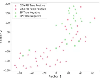 Fig. 6. CIS+RRMS vs SPMS clustering visualisation using t-SNE dimen- dimen-sionality reduction