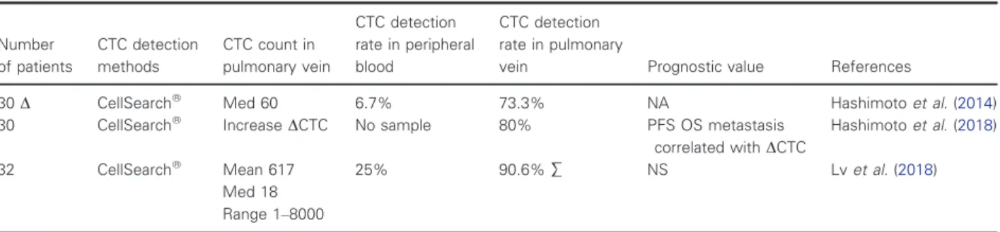 Table 5. CTC count after tumor mobilization in pulmonary vein and peripheral vein samples in patients with non-small lung cancer