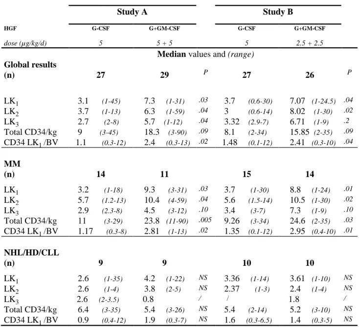 Table III.   Study A Study B  HGF  dose (µg/kg/d) G-CSF 5 G+GM-CSF 5 + 5 G-CSF 5 G+GM-CSF 2.5 + 2.5