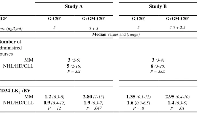 Table IV.   Study A  Study B  HGF dose (µg/kg/d) G-CSF5  G+GM-CSF 5 + 5   G-CSF5 G+GM-CSF 2.5 + 2.5 Median values and (range)