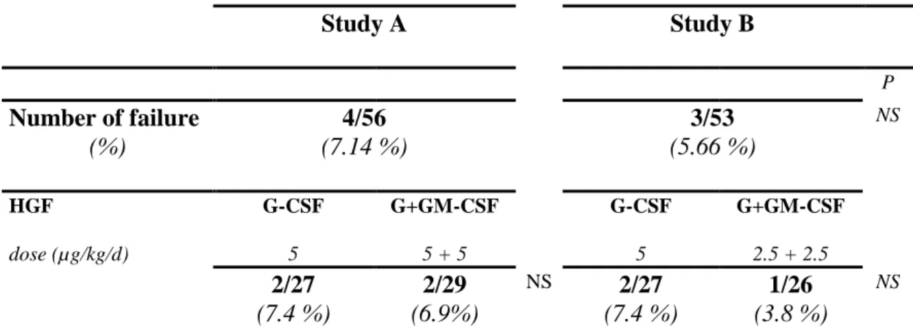 Table V.   Study A  Study B  P  Number of failure  (%)  4/56  (7.14 %)  3/53  (5.66 %)  NS  HGF  dose (µg/kg/d)  G-CSF 5   G+GM-CSF 5 + 5  G-CSF 5  G+GM-CSF 2.5 + 2.5   2/27  (7.4 %)  2/29  (6.9%)  NS  2/27  (7.4 %)  1/26  (3.8 %)  NS    
