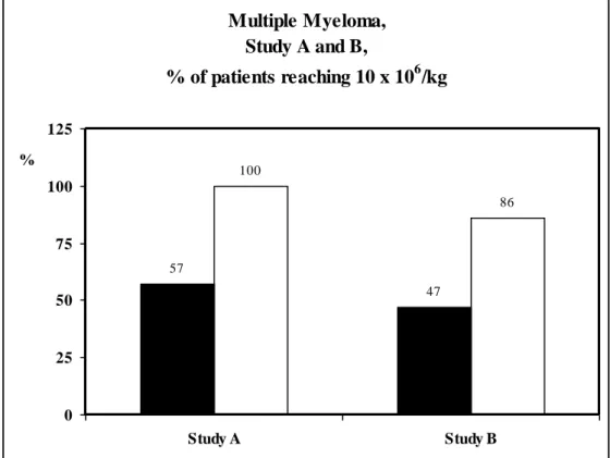 Figure 4.   Multiple Myeloma,  Study A and B,  % of patients reaching 10 x 10 6 /kg 57 47100 86 0255075100125 Study A Study B%