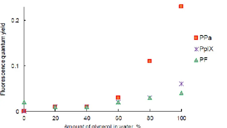 Figure 7. Fluorescence quantum yield of PpIX, PPa, and PF in the water/glycerol (W/G) mixture (c =  3.1 μM)