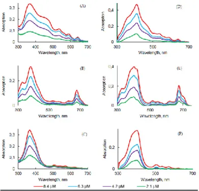 Figure 8. UV-visible absorption spectra of PpIX (A,D), PPa (B,E), and PF (C,F) in PBS (A–C) and  FBS (D–F) at different concentrations