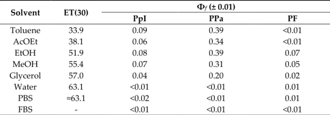 Table 3. Φ f  of PpIX, PPa, and PF in different solvents at room temperature (c = 1.87 μM)