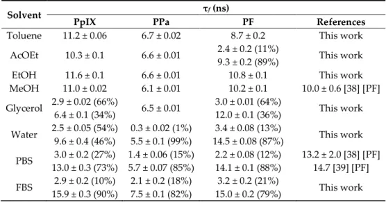 Table 4. Fluorescence lifetimes (τ f ) of PpIX, PPa, and PF in different solvents at room temperature  (c = 1.87 μM, λ exc  = 408 nm)