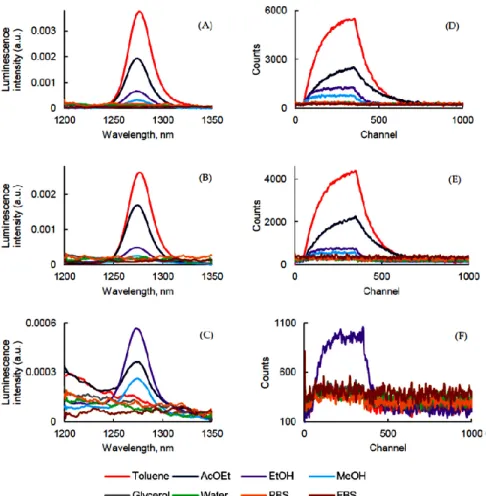 Figure 4.  1 O 2  luminescence emission and decay (λ exc  = 400 nm for PpIX and PF and 415 nm for PPa)  of PpIX (A,D), PPa (B,E), and PF (C,F) in different solvents (c = 1.87 μM)