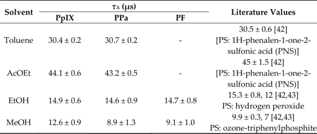 Table 6.  1 O 2  lifetime of PpIX, PPa, and PF in different solvents at room temperature (c = 1.87 μM)