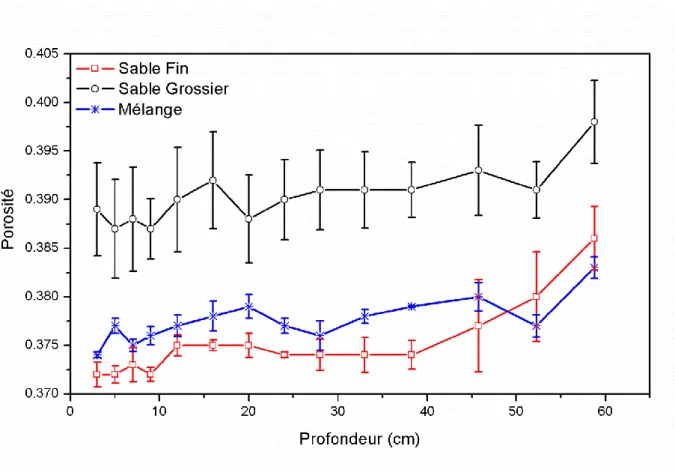 Figure II-3. Profil de la porosité totale des trois milieux poreux (propre) utilisés : Fin (S.F), Grossier (S.G) et Mélange  (Mix) 