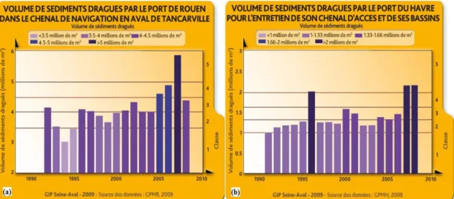 Figure I-3 : Volume de sédiments dragués par le Port de Rouen (a) ; Port du Havre (b)   (Moussard 2009) 