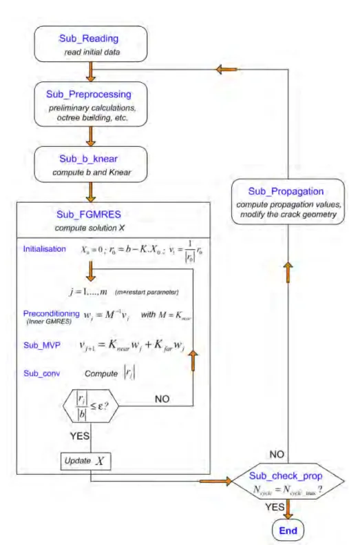 Figure 3.1 – Initial FM-SGBEM code for crack propagation
