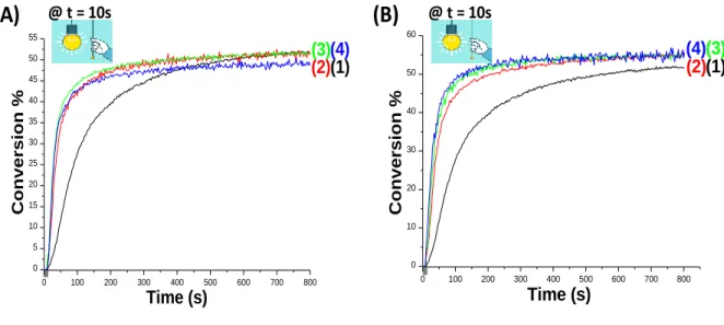 Figure 3. Polymerization profiles (epoxy function conversion vs. irradiation time) for thin epoxy- epoxy-silicone  films  (thickness  =  25  μm)  under  air,  upon  irradiation  with  the  LED@405  nm,  using  different two and three-component photoinitiat
