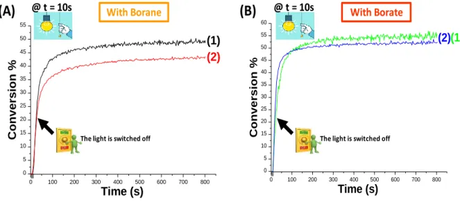 Figure 6. Polymerization profiles (epoxy function conversion vs. irradiation time) for thin epoxy- epoxy-silicone  films  (thickness  =  25  μm)  under  air,  upon  irradiation  with  the  LED@405  nm,  using 
