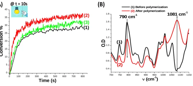 Figure 7. (A): Polymerization profiles (epoxy function conversion vs. irradiation time) for EPOX  in thin films (25 μm) under air, upon irradiation with the LED@405 nm, using different two and  three-component  photoinitiating  systems:  (1)  b/SC938  (0.5