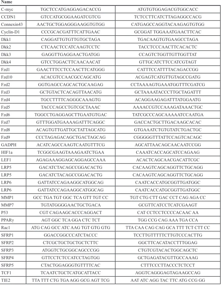 Table 1. List of primers Primer 