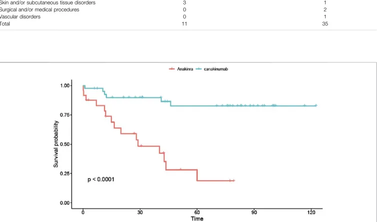 FIGURE 2 | Drug survival curves for anakinra (red line) and canakinumab (blue line). The retention rate for canakinumab was signi ﬁ cantly higher than for anakinra.