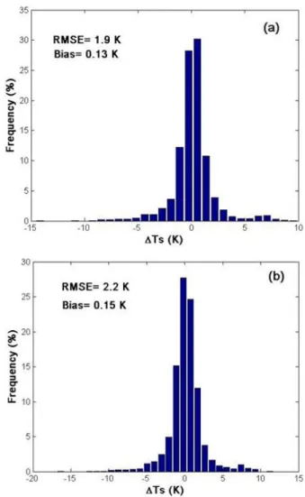 FIGURE 4. The histogram of the residuals between the values retrieved using the deep mixture model and the AVHRR/MetOp Daily LST products.