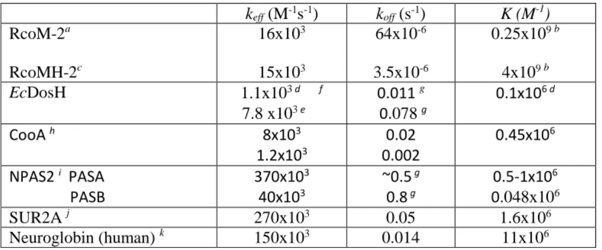 Table  2. CO affinity (K) and effective binding (k eff , equivalent of  