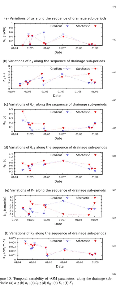 Figure 10: Temporal variability of vGM parameters along the drainage sub- sub-periods: (a) α 1 ; (b) n 1 ; (c) θ r1 ; (d) θ s1 ; (e) K 1 ; (f) K 3 .