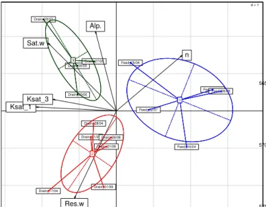 Figure 11: Biplot of individuals and variables - Principal Component Analysis for variables: Alp