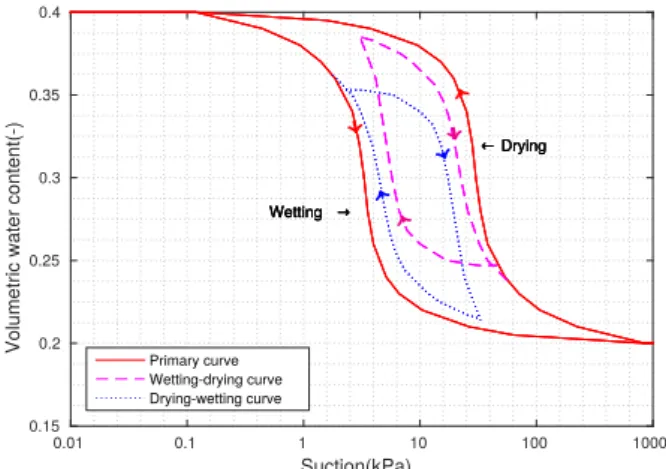 Figure 1: Hysteresis in the moisture characteristic