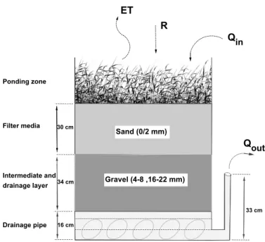 Figure 2: Numerical diagram of the SCW: rain (R), inflow (Qin), evapotranspi- evapotranspi-ration rate (ET) and the outflow from drainage pipe (Qout)