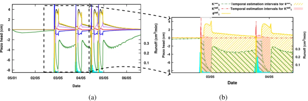 Figure 6: Sensitivity of water pressure to vGM parameters time-series. (a) Sensitivities during 1st period of May (b) Calibration strategy and temporal estimation intervals