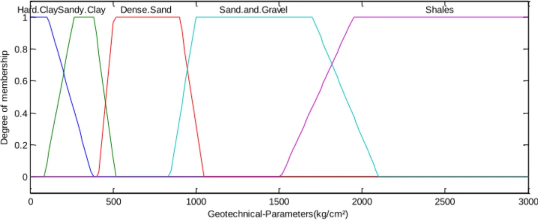 Fig 3.8  Paramètres géotechniques ((kg/cm²) 