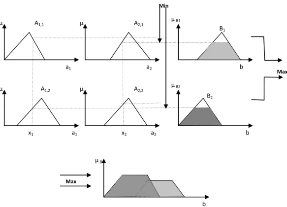 Fig 4.4 ±ǯ±rence de type Mamdani 