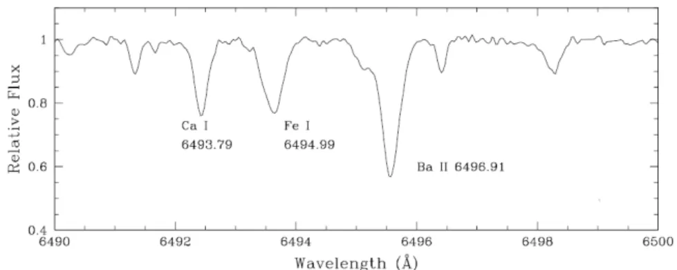 Figure 1.6  Spectre d'absorption à haute résolution dans le visible de la nébuleuse planétaire HEN 3-1312 avec des lignes d'absorption des éléments Ca, Fe et Ba(II) ©2004 ESO [41]