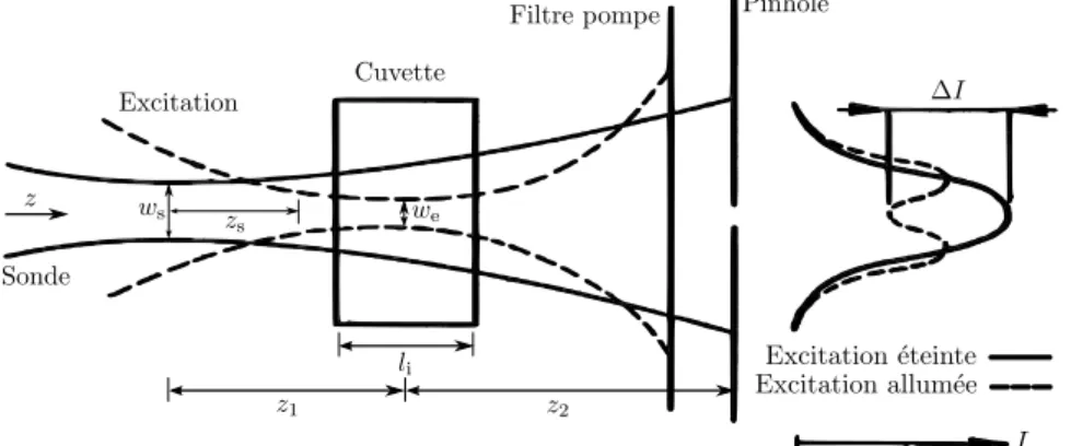 Figure 1.15  Lentille thermique à conguration colinéaire ©2011 IEEE [64]