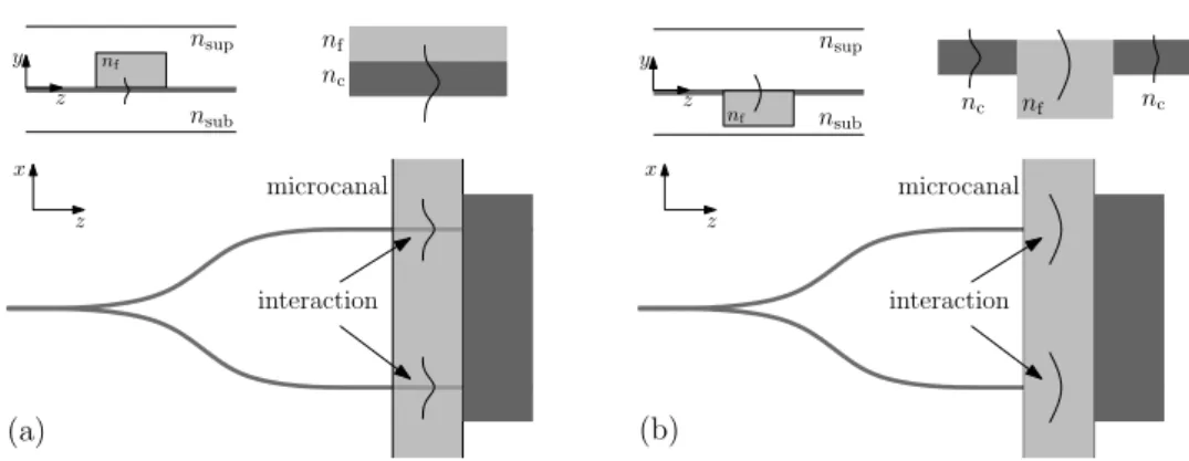 Figure 2.12  Techniques d'interaction onde  uide : (a) Interaction par onde évanescente, canal dans le superstrat, (b) Interaction par propagation libre, canal dans le substrat