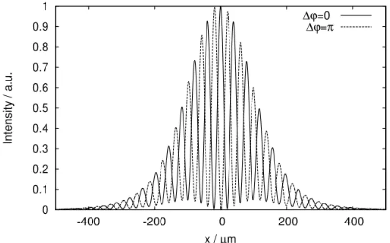 Figure 2.20  Simulation BPM 2D : Intensité du champ optique des franges de sortie : coupe à z = 6000 µm de la gure 2.19(b) pour des valeurs ∆ϕ diérentes