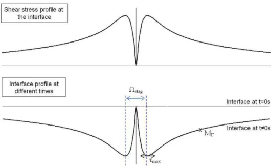 Figure 2.1.  Shear stress profile for a normal flow and theoretical shape of the erosion figure  for a so-called standard erosion law