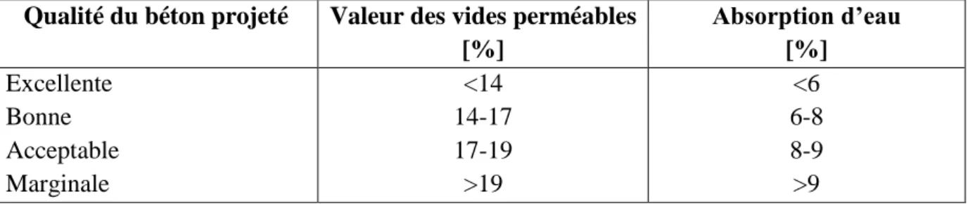 Tableau 1.1 Qualité du béton projeté en fonction de la perméabilité et du taux   d’absorption d’eau