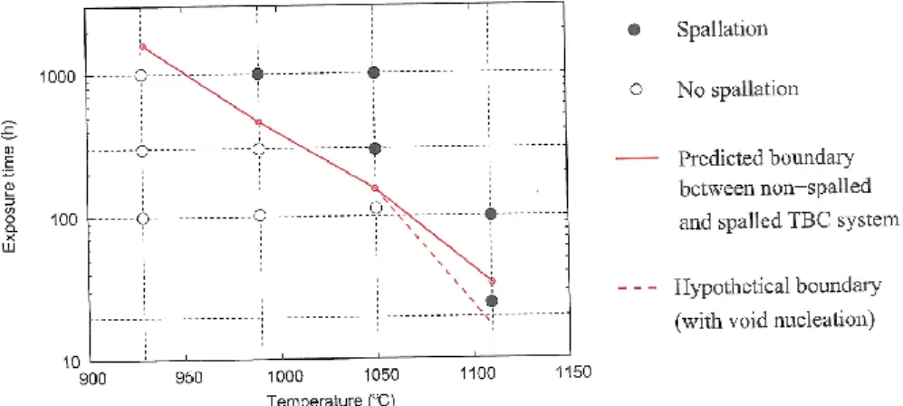 Figure 2.11 : Prévision de la durée de vie d’un système barrière thermique EB-PVD, en fonction de la  température d’oxydation cyclique [Frachon 2009] 