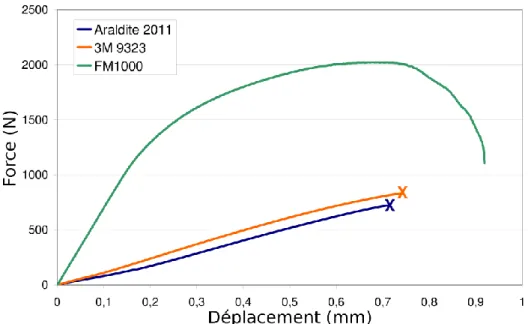 Figure 3.11 : Courbes force-déplacement des essais de cisaillement impliquant les 3 types de colle 