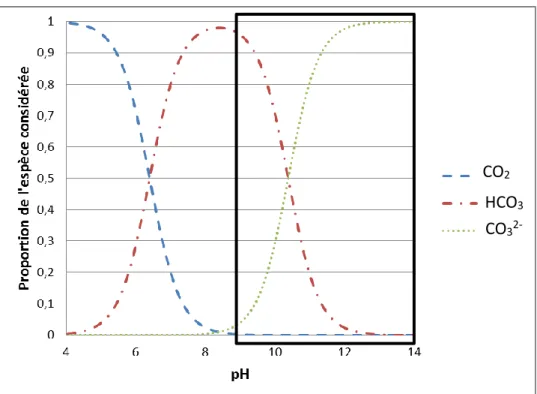 Figure I-4 : Évolution de la proportion des espèces CO 2 , HCO 3 -  et CO 3 2-  en milieu aqueux en  fonction du pH